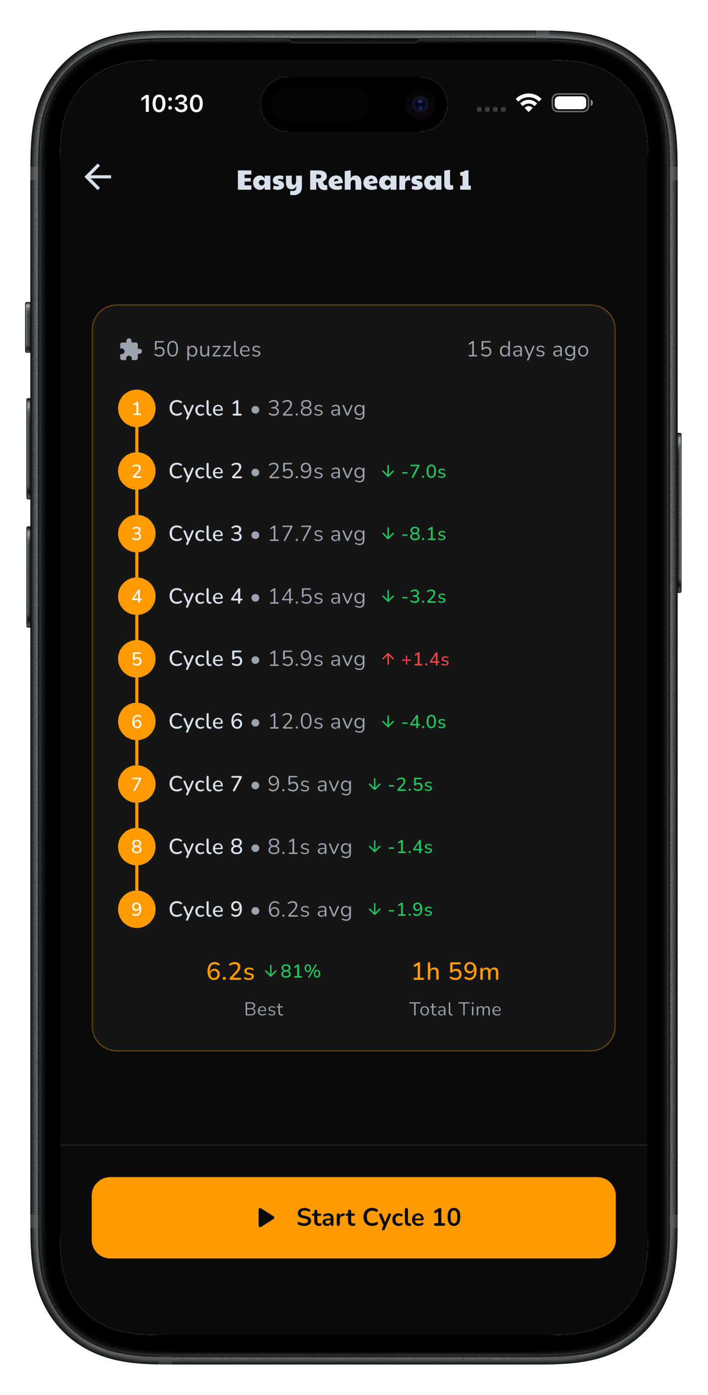 Easy Rehearsal cycle progress with average solve times trending down across cycles